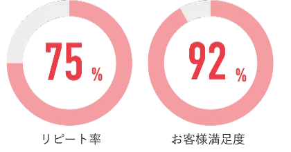 リピート率75%!お客様満足度92%!