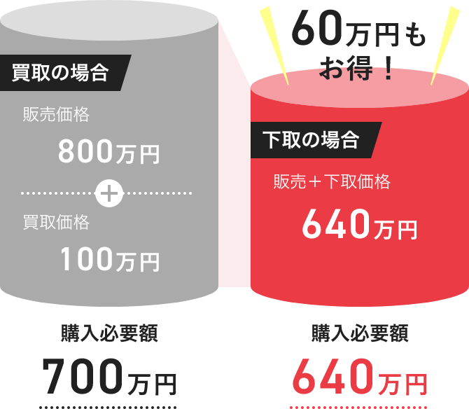 買取の場合: 販売価格800万円＋買取価格100万円＝購入必要額700万円。下取の場合: 販売＋下取価格640万円＝購入必要額640万円