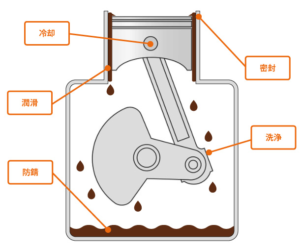 エンジンオイルの役割