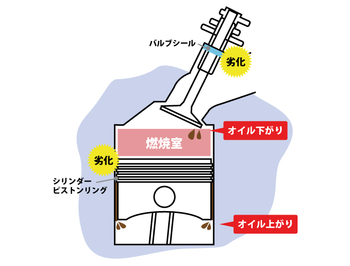 オイル上がり・下がり