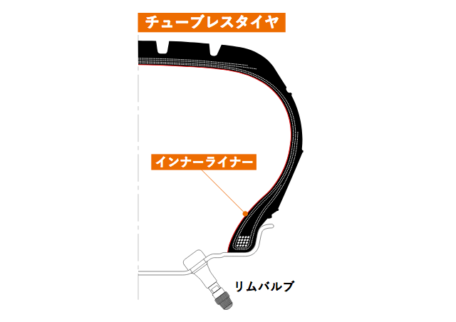 インナーチューブを使用しないチューブレスタイヤ