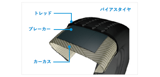 タイヤの骨格部カーカスが斜めに配置されたバイアスタイヤ