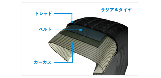 カーカスがタイヤ中心からラジアル（放射線状）に配置されたラジアルタイヤ