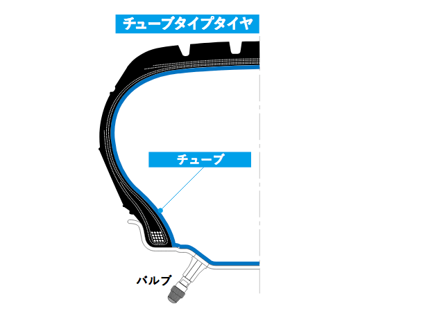 インナーチューブを使用するチューブタイヤ