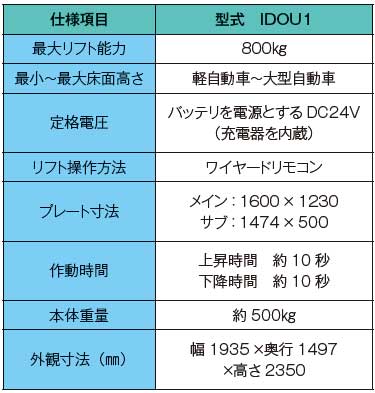 IDOU1概要...ザ・トラック