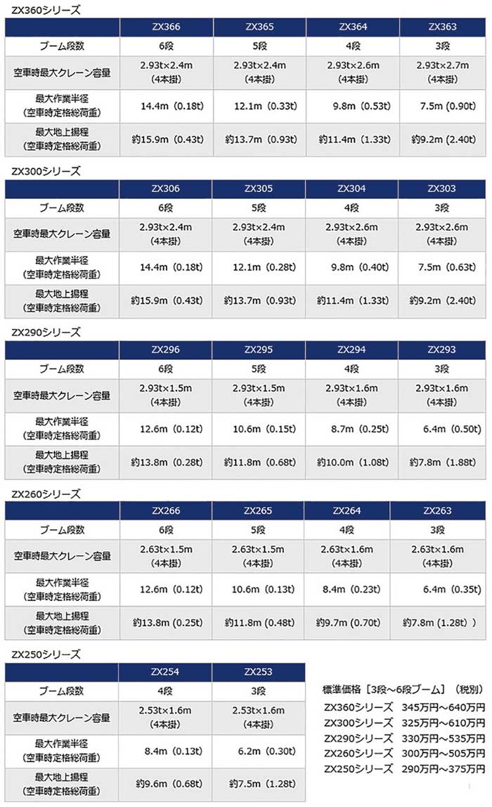 「Zest EX」シリーズの主要諸元と価格...ザ・トラック