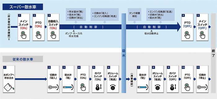 ■散水車の吸水作業フロー比較図...ザ・トラック