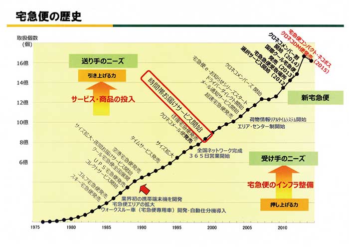 宅急便の歴史...ザ・トラック