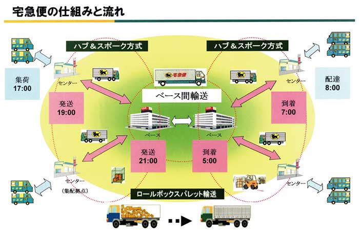 宅急便の仕組みと流れ...ザ・トラック