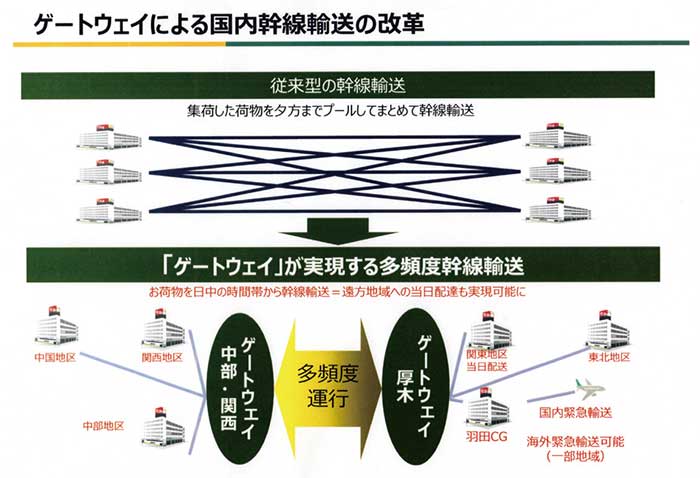 ゲートウェイによる国内幹線輸送の改革...ザ・トラック