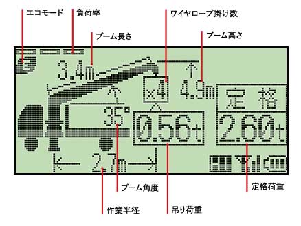 定格荷重や負荷率などの情報が手元で確認できる...ザ・トラック