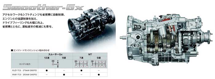 自動式変速トランスミッション「Smoother-Gx」は、スプリッター・レンジ機構による前進12段、後退2段の多段トランスミッション。電子制御による自動変速により、ドライバーの疲労を軽減し、エンジンとの協調制御を取り入れることで、変速時間の短縮、ドライブフィーリングの向上を実現させている...ザ・トラック