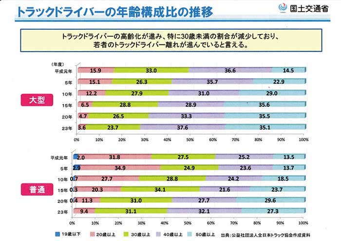 トラックドライバーの年齢構成比の推移...ザ・トラック