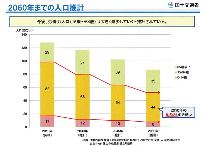 2060年までの人口推計...ザ・トラック