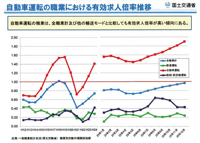 自動車運転の職業における有効求人倍率推移...ザ・トラック