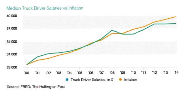 アメリカのトラックドライバー賃金推移（インフレ率と対比）...ザ・トラック