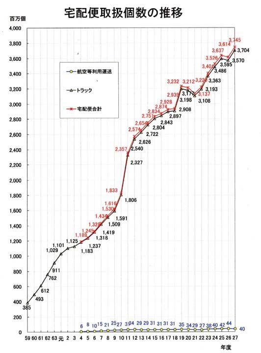 宅配便取扱個数の推移...ザ・トラック