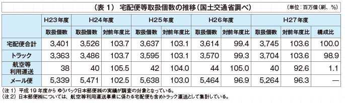 （表1）宅配便等取扱個数の推移（国土交通省調べ）...ザ・トラック