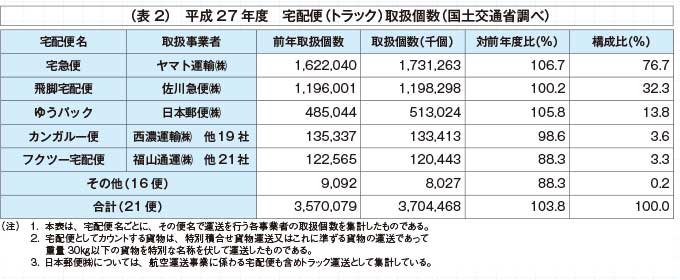 （表2）平成27年度 宅配便（トラック）取扱個数（国土交通省調べ）...ザ・トラック