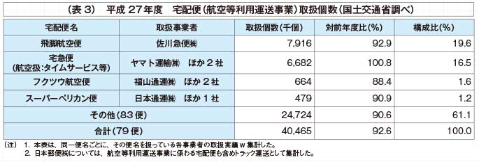 （表3）平成27年度 宅配便（航空等利用運送事業）取扱個数（国土交通省調べ）...ザ・トラック