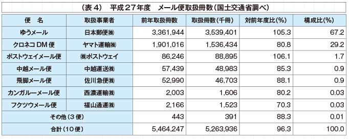 （表4）平成27年度 メール便取扱冊数（国土交通省調べ）...ザ・トラック