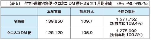 （表5）ヤマト運輸宅急便・クロネコDM便 H29年1月期実績...ザ・トラック