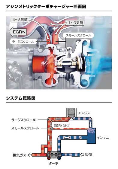 アシンメトリックターボチャージャー断面図とシステム概略図...ザ・トラック