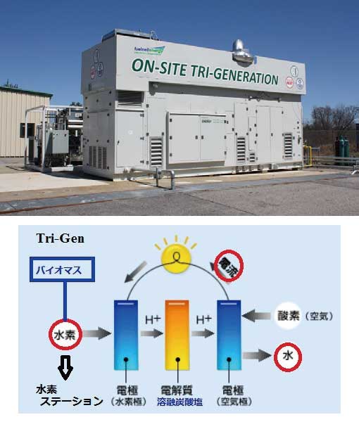 FC発電所と水素ステーションが併設される「Tri-Gen（トライジェン）」...ザ・トラック