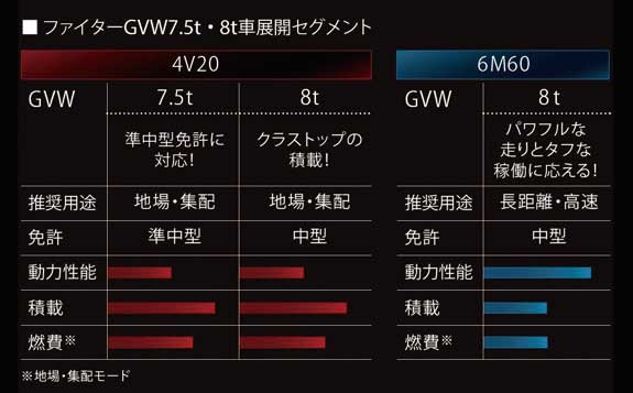 ファイターGVW7.5ｔ・8t車展開セグメント...ザ・トラック