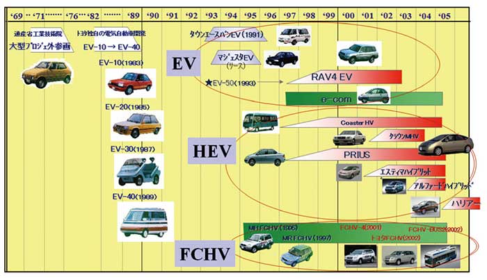 図1：トヨタ自動車におけるEV・HEV・FCHV開発の歴史...ザ・トラック