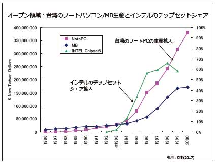 オープン領域：台湾のノートパソコン/MB生産とインテルのチップセットシェア...ザ・トラック