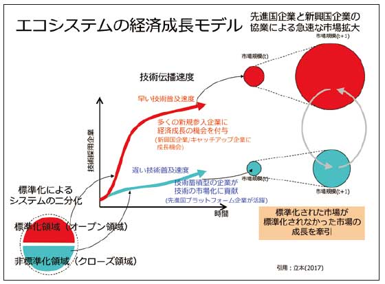 エコシステムの経済成長モデル...ザ・トラック