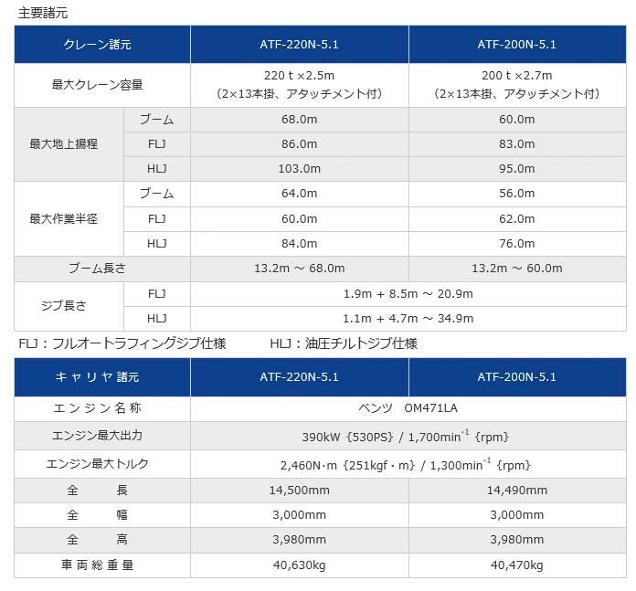 主要諸元...ザ・トラック