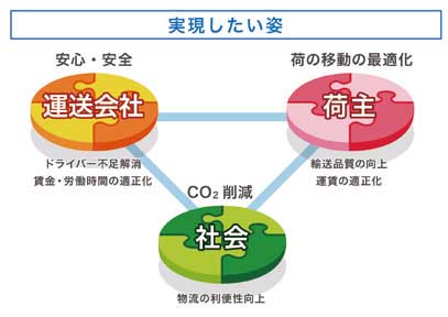 実現したい姿...ザ・トラック