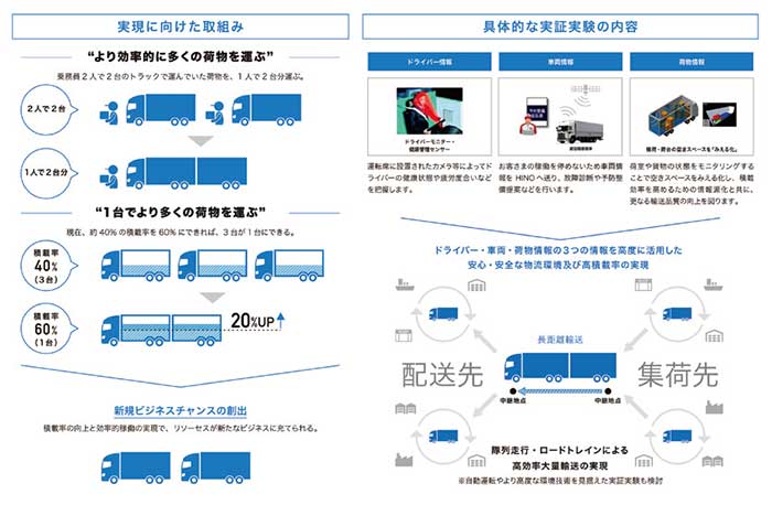 実現に向けた取り組みと具体的な実証実験の内容...ザ・トラック