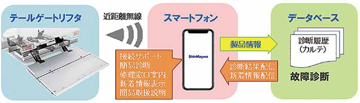 「新明和スマートコネクト」イメージ図…ザ・トラック